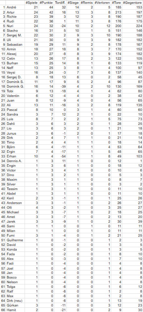 Tabelle 26. Spieltag