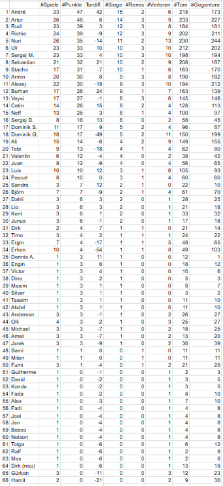 Tabelle 28. Spieltag