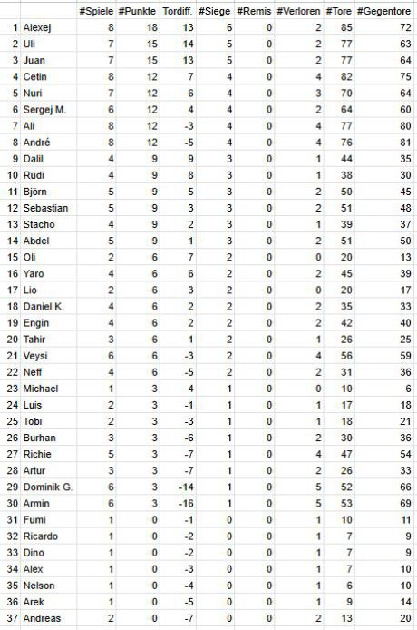 Tabelle 8. Spieltag