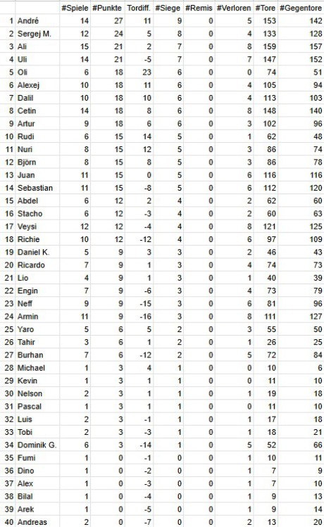 Tabelle 15. Spieltag