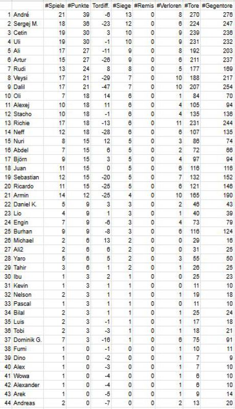 Tabelle 23. Spieltag